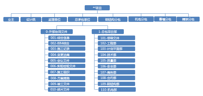 BIM5D的用户，如何应用协筑进行施工单位内部协同-协筑