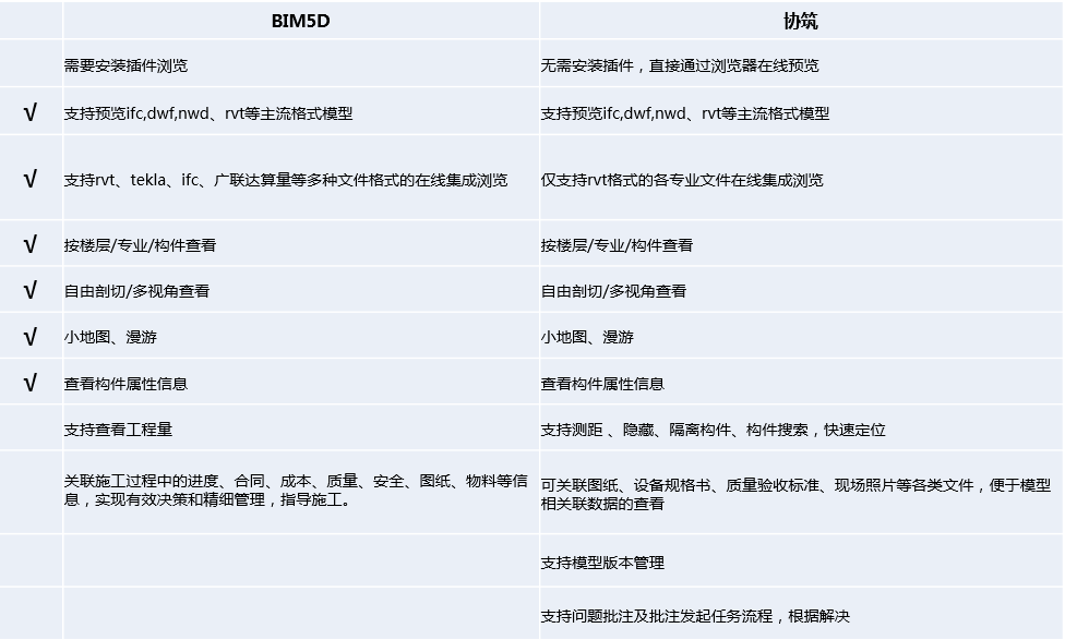 BIM5D的用户，如何应用协筑进行施工单位内部协同-协筑